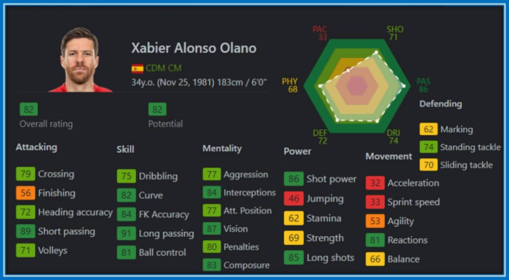 During Xabi Alonso's prime, he boasted of having these amazing FIFA stats. He was the kind of player who lacked nothing in football except his speed, acceleration and jumping stats. Source: Sofifa