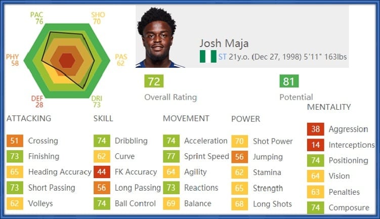 Maja is a versatile footballer who (at 21) lacks only three things in the game (below average): Aggression, intercept, and FK accuracy.