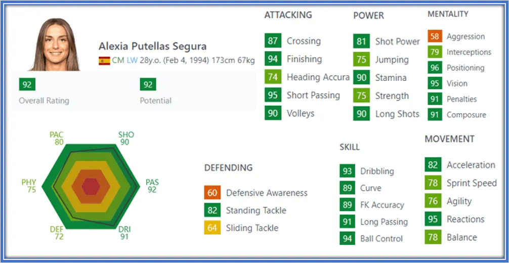 According to her FIFA rating, her skills, attack, and power make her excel as the best among her female counterparts.