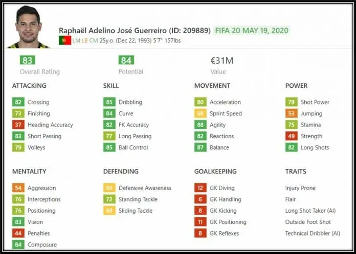 FIFA's Potential shows he is indeed one of the best in his trade.