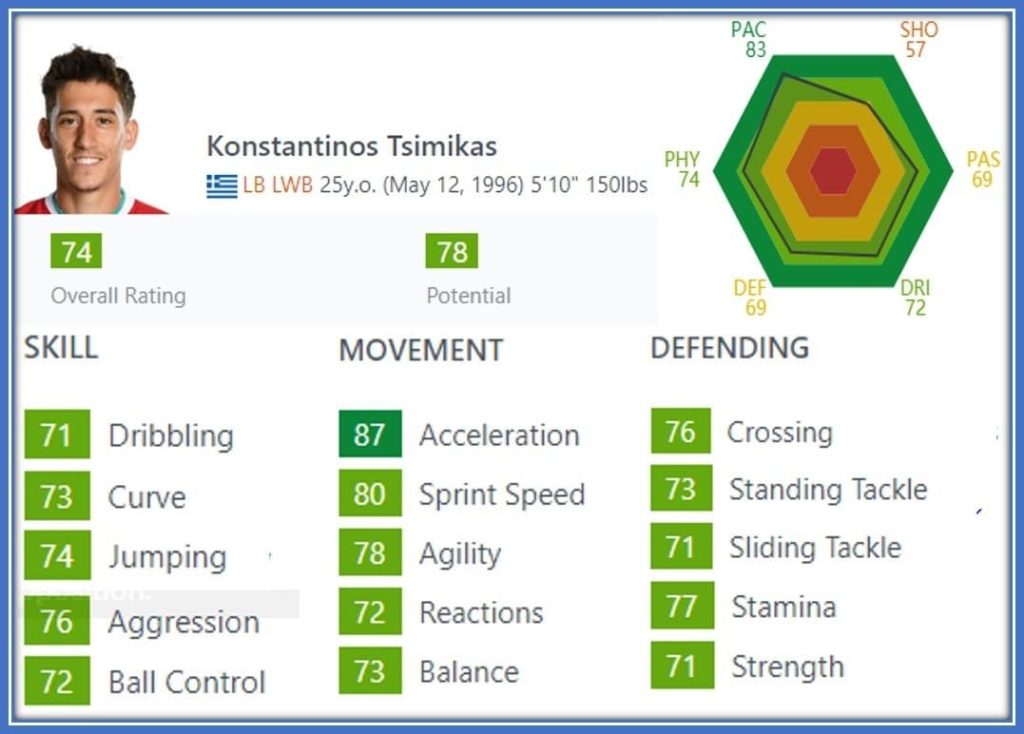 Behold a breakdown of Kostas Tsimikas FIFA Stats.