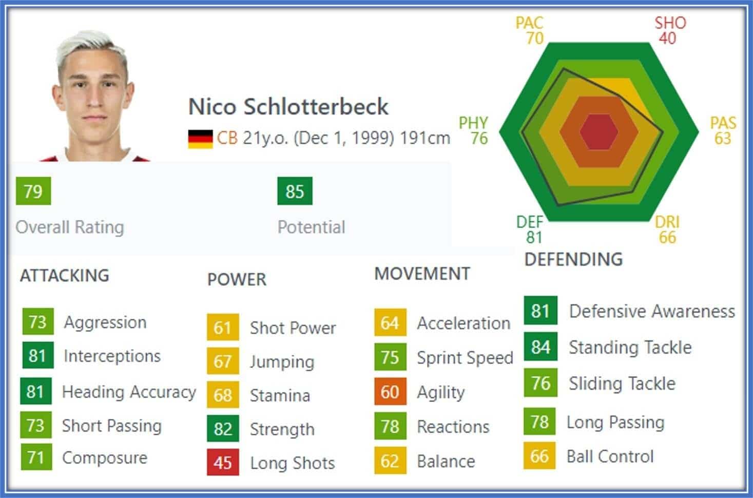 His 2022 FIFA stats show defensive awareness, Standing Tackle, Strength, Interception and Heading Accuracy as his most valuable assets.