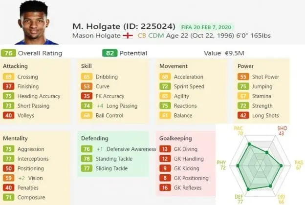 His FIFA Ratings show Masey is definitely a player for the future. Credit: SoFIFA