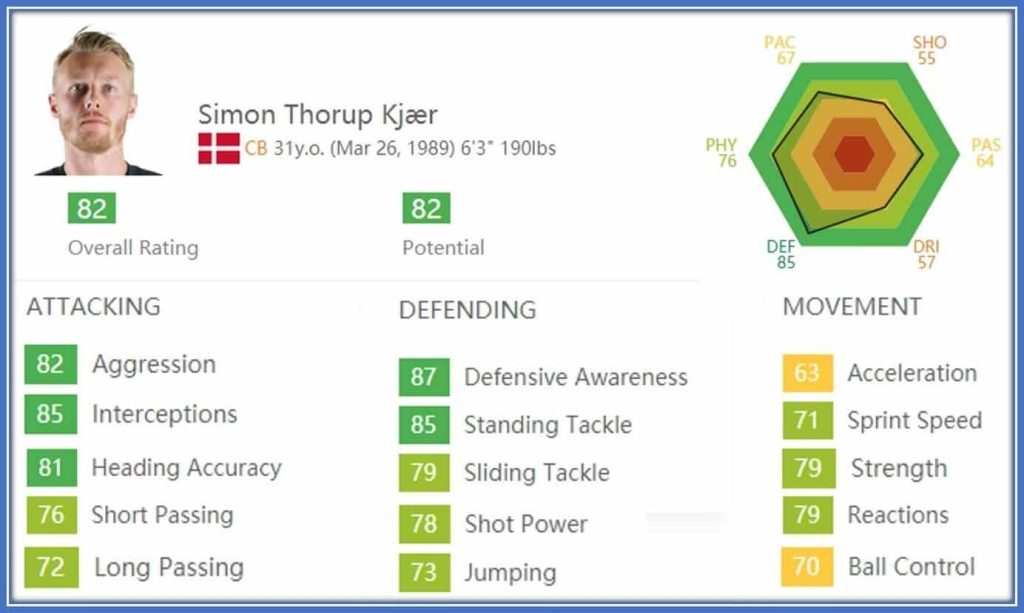 At this point of his bio, Simon Kjaer's FIFA stats display equality between his overall ratings and potential - a feat that means he is at the apex of his abilities.