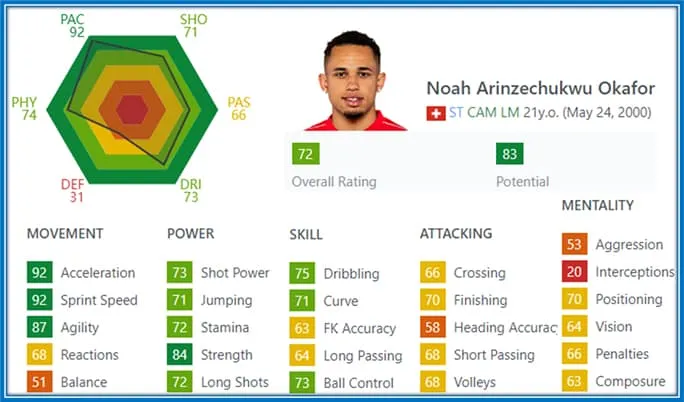 He is super fast, with a towering height of 6 feet 1 inch. This is why FIFA career-mode players love him.