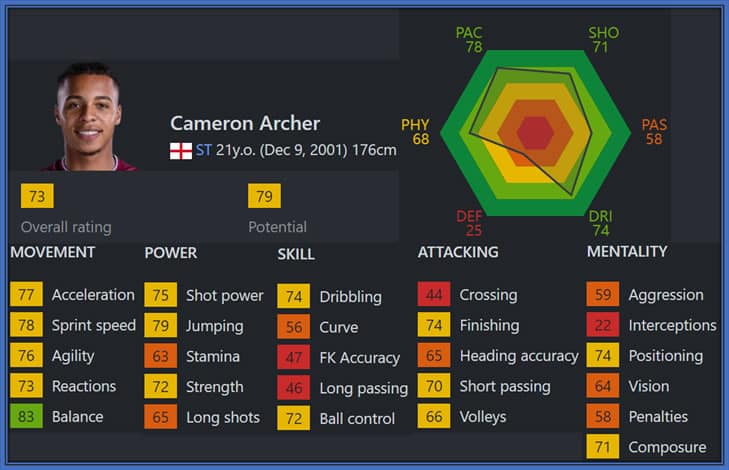 FIFA Game Insights: Archer, the Underrated Gem – Despite his stellar performance with Sheffield United, his FIFA stats, as of 2023, don't reflect his true prowess. Image: SOFIFA.