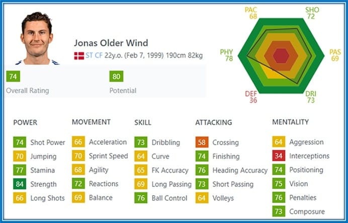 A striker like him, who has proven himself on many occasions, deserves an upgrade on FIFA.