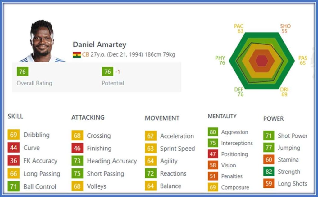 The LCFC player displays magnificent brain work at play; he has a very good rating.