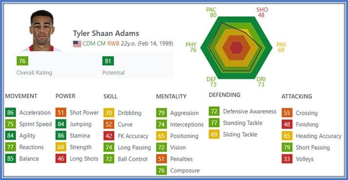 His FIFA Stats shows way above-average points in his movement, mentality, and defending.