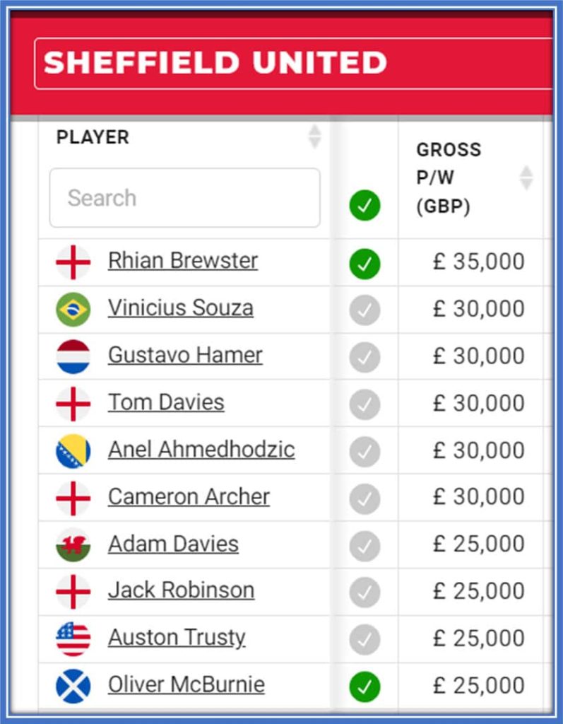 Sheffield United salary breakdown. Source: Capology.