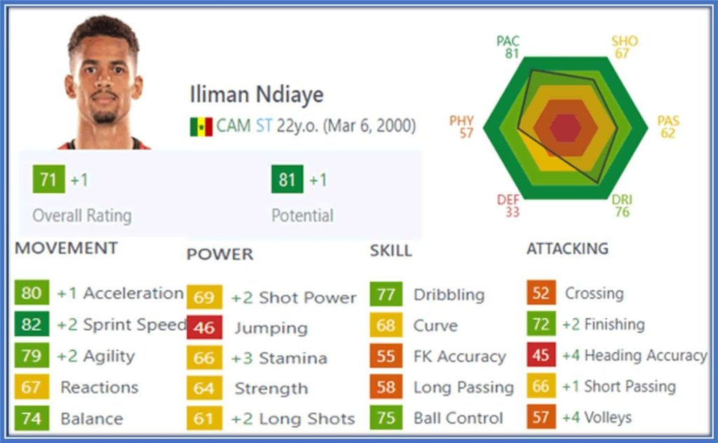 Iliman Ndiaye has excellent movement plus skill with a potential rating of 81.