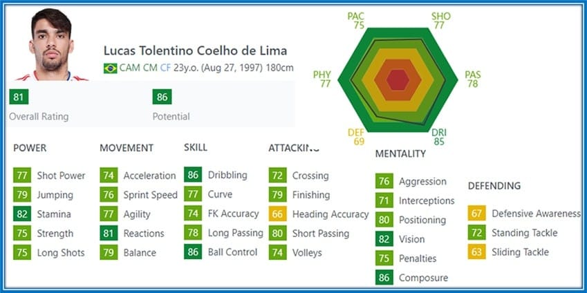 At Age 23, the Brazilian already had the stats of a complete footballer.