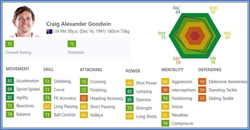 Although he never got to the level of James Milner and Steven Gerrard, we sure know he (at 30) was a complete footballer.