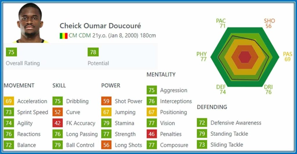 As I write this Bio, the Defensive Midfielder has an underrated FIFA potential of 78. Cheick deserves more. He is a footballer with physical stature, a high defensive work rate, and a simple touch that will blend perfectly with his teammates.