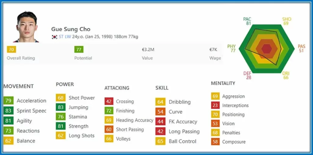 The 70% Rating is what the Korean player has in FIFA.