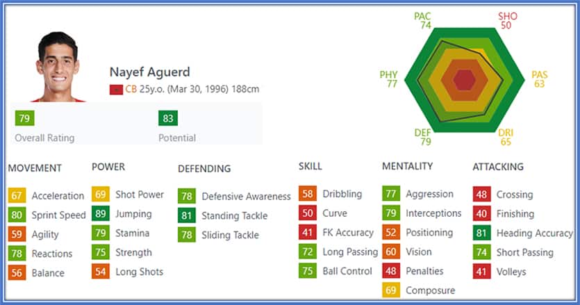 Aside from attacking, the only thing he lacks (below average) is Free kick accuracy and taking Penalties.