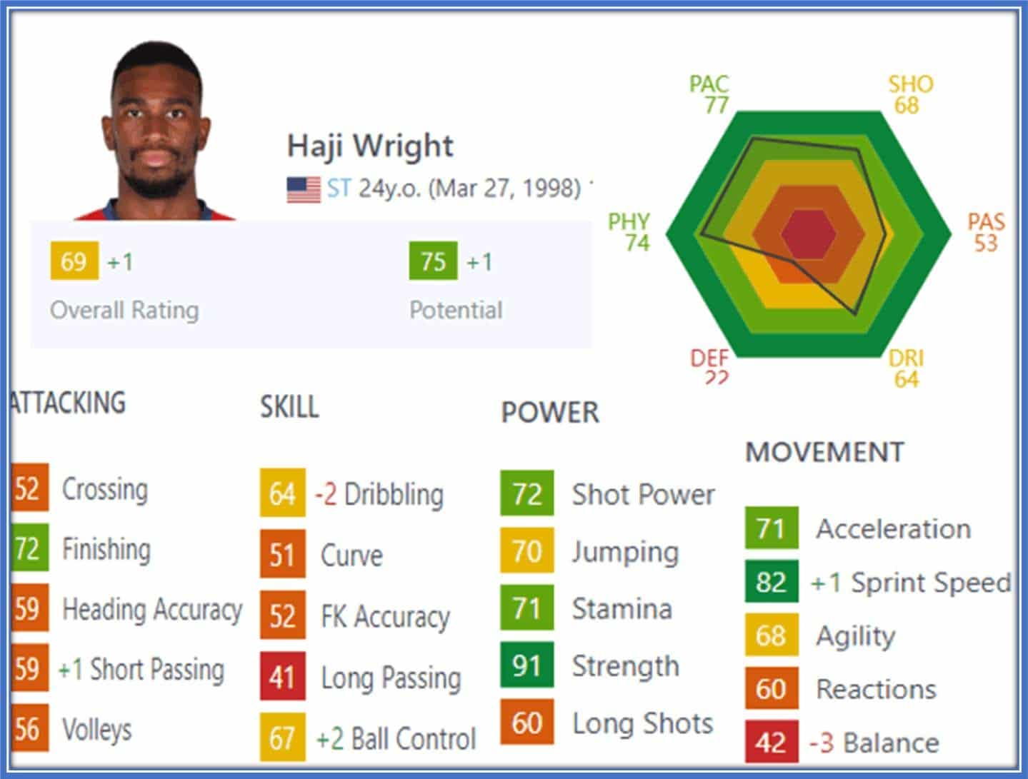 A Virtual Sensation: The American Soccer Forward's impressive FIFA Profile Showcases His Skills as One of the Top Wingers, Enhancing the Gaming Experience for Football Manager Enthusiasts.