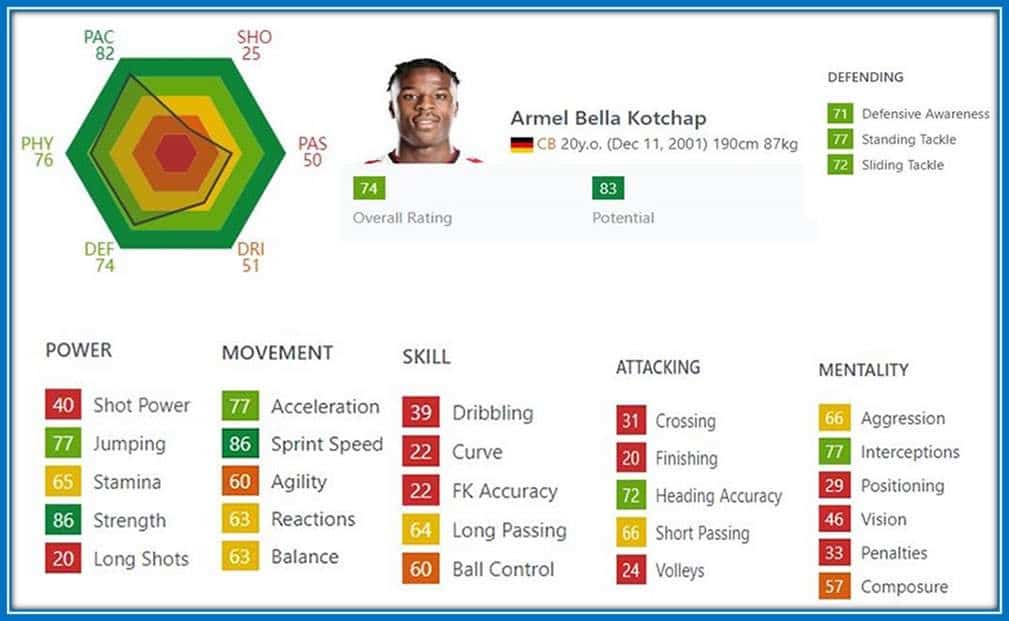 At 20, the young Player's Defensive Skills are top-notch.