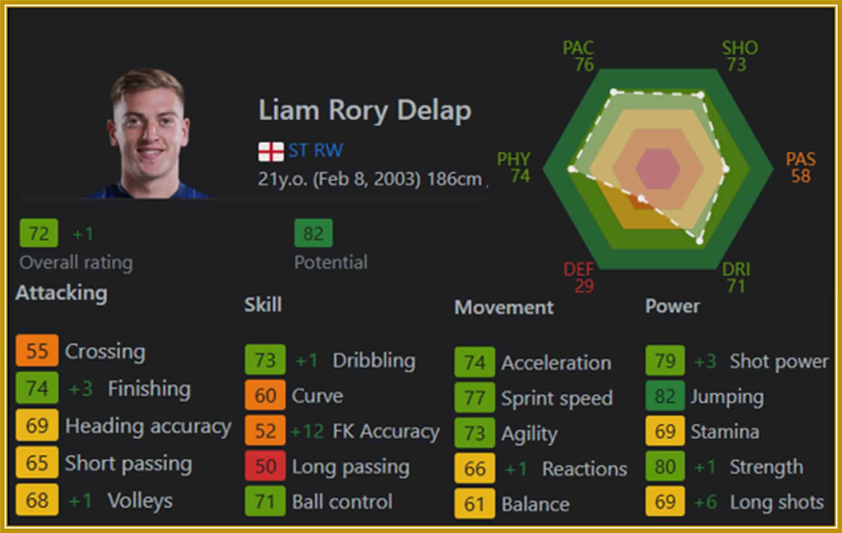 Sofifa ratings of the English centre forward