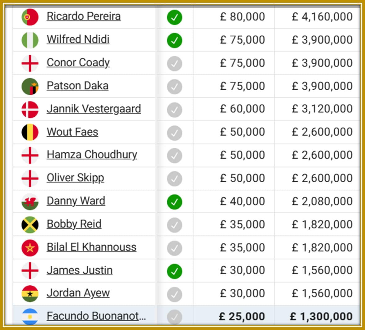 Capology reveals Leicester City's salary chart, with Facundo Buonanotte's earnings reflecting his early career stage – but a promising future ahead!