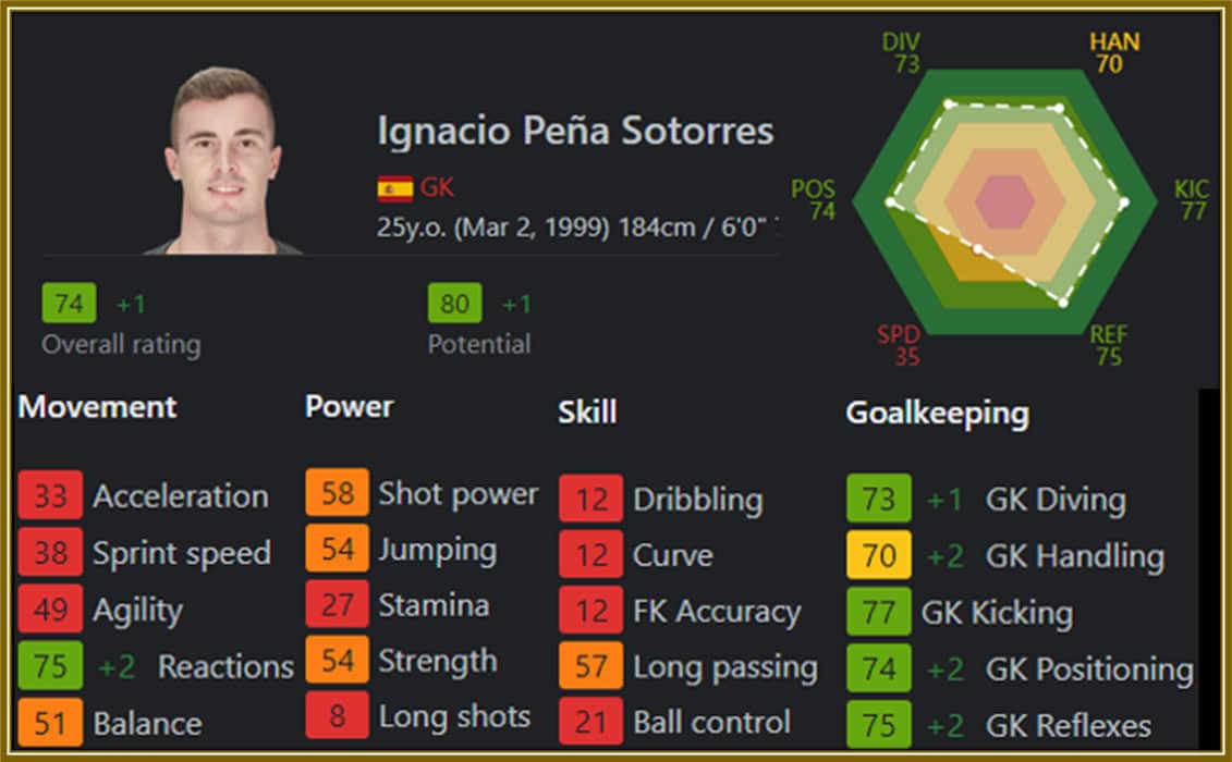 Sofifa's rating of the Spanish goalie