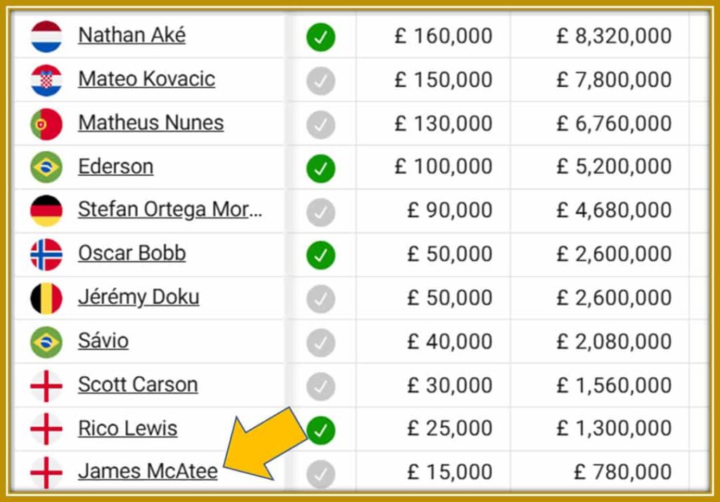 Rising star, as of 2024, earns £15,000 weekly, among the squad’s lowest.