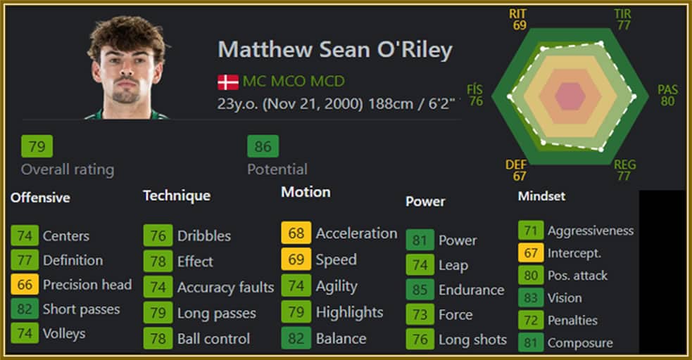 Sofifa analyses of the central midfielder