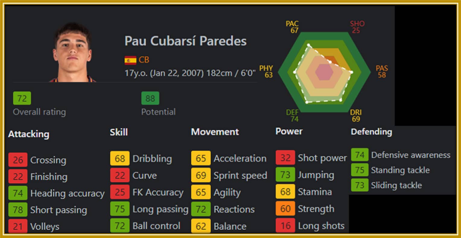 Sofifa analyses the centre back skills on the pitch