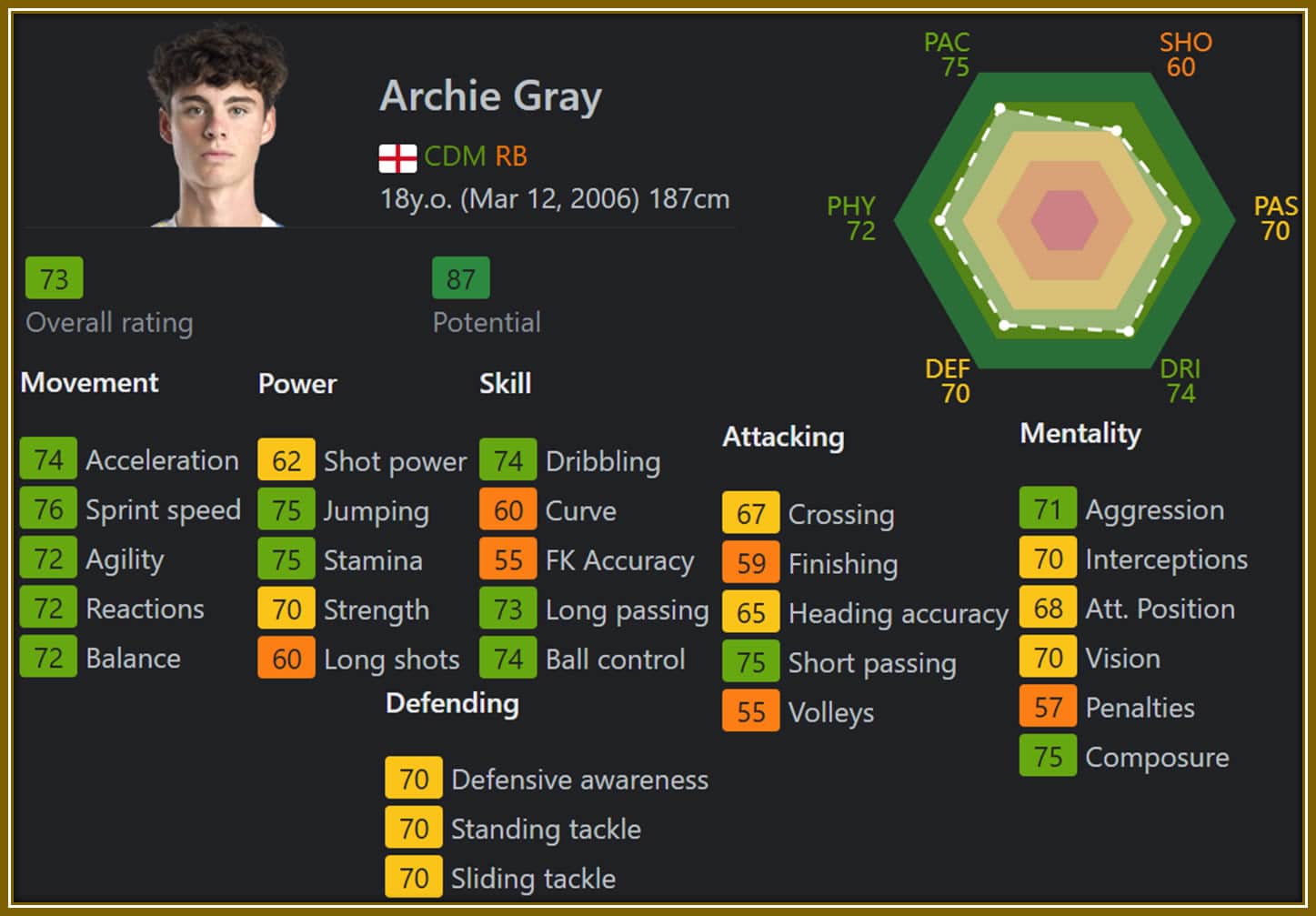 His impressive FC24 stats highlight his exceptional versatility and skill, proving why he’s one of the most complete young talents in football.