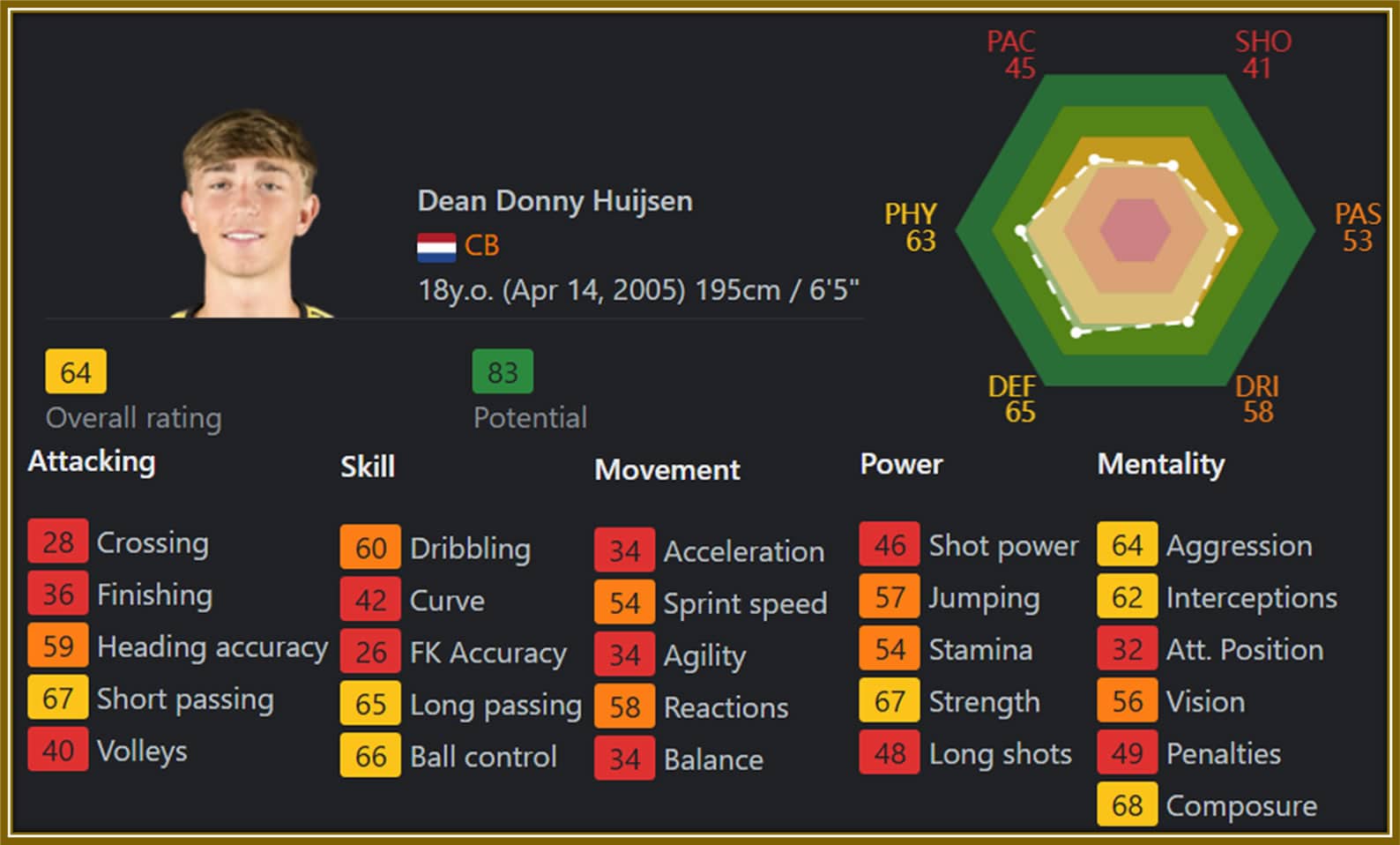 A 64 overall and 83 potential? Dean’s real-life talent deserves so much more—time for the game to catch up!