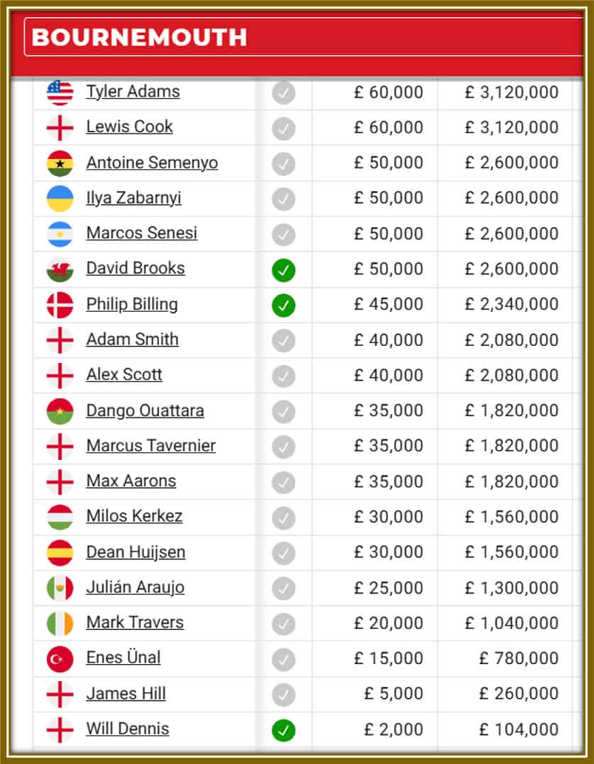 As of 2024, Dean’s talent sees him pulling in £30k a week and £1.56M a year.