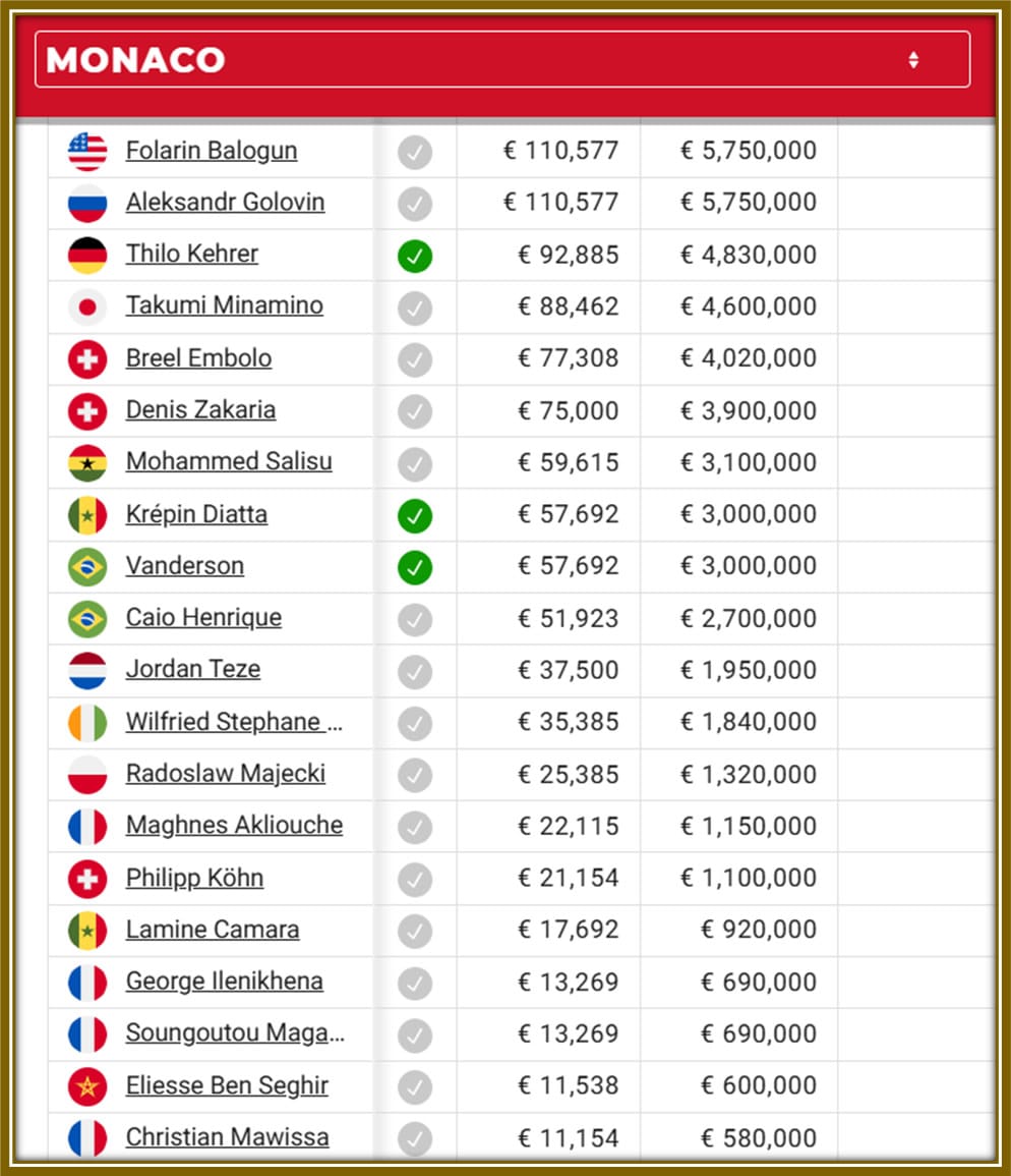 AS Monaco's salary rankings revealed by Capology: Eliesse Ben Seghir ranks among the club's lowest earners, earning €11,538 weekly—a stark contrast to top earners like Folarin Balogun and Aleksandr Golovin.