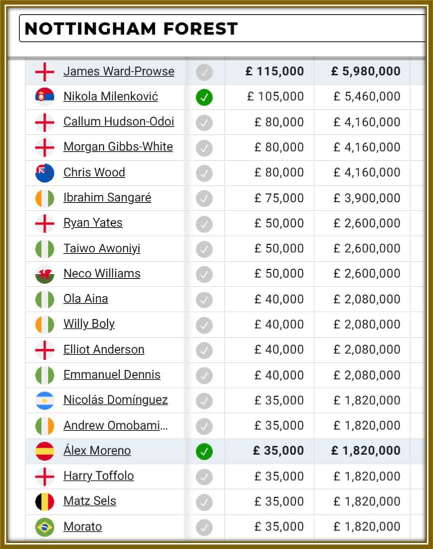 An inside look at Nottingham Forest’s wage structure in 2024: here’s how the players rank, from top earners like James Ward-Prowse to the rising stars making their mark.