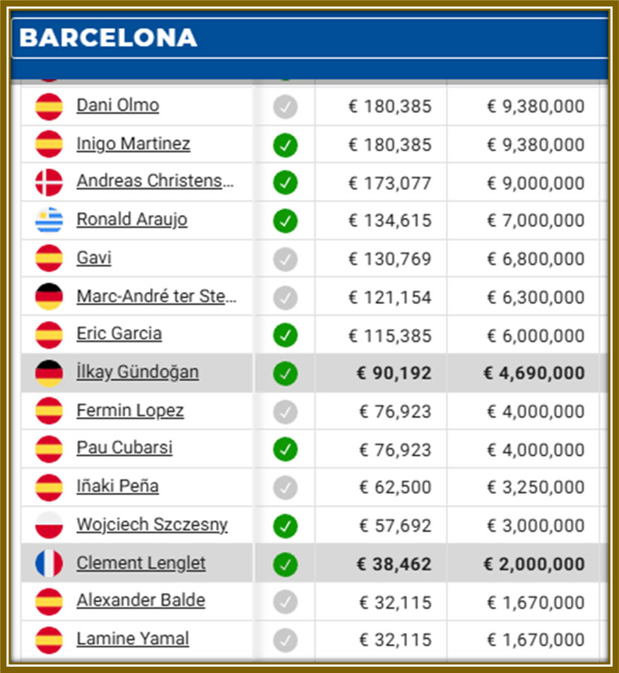 A snippet of Fermin Lopez's salary in Barcelona, according to Capology