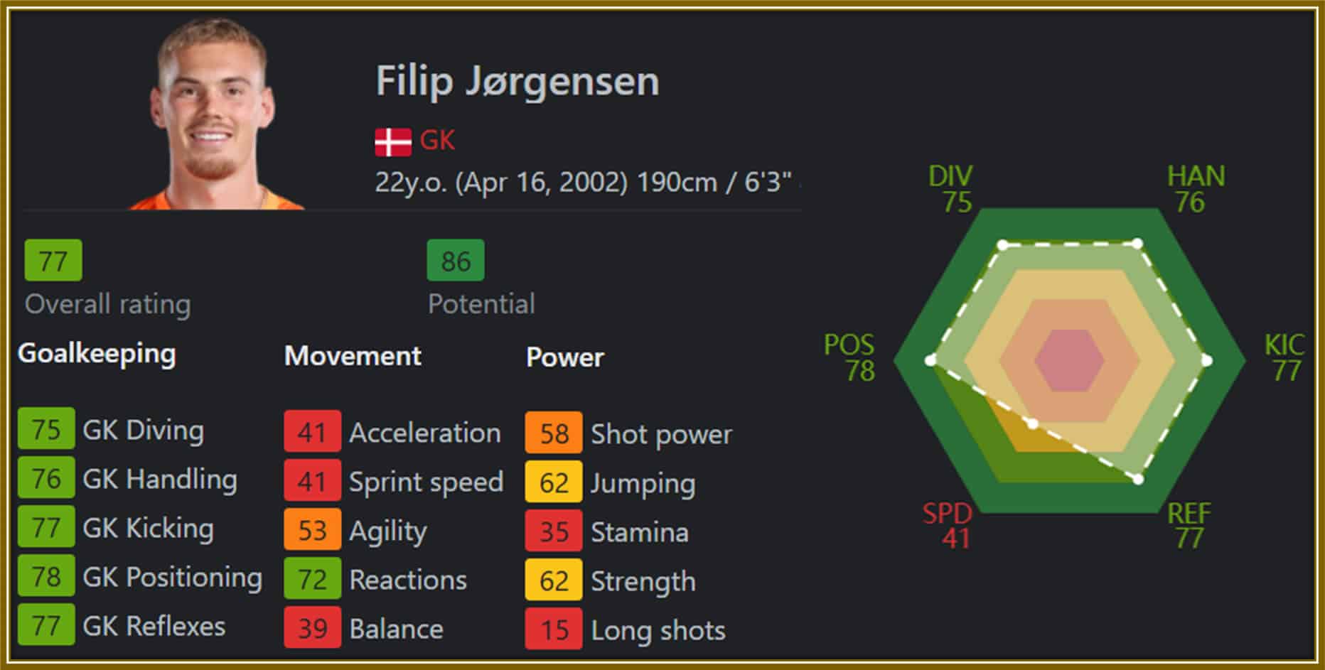 EA Sports FC 25 stats reveal his brilliance in goalkeeping attributes like diving, handling, and reflexes. With an 86% potential, he’s a rising star, but there’s room to grow.