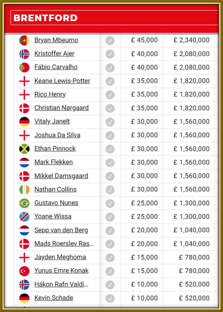 Nathan Collins, chilling in the mid-table of Brentford’s salary league.