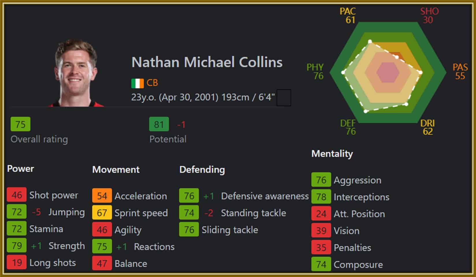 Master of Defense: Nathan Collins, the Irish powerhouse, showcases his unmatched skill and potential in every game.