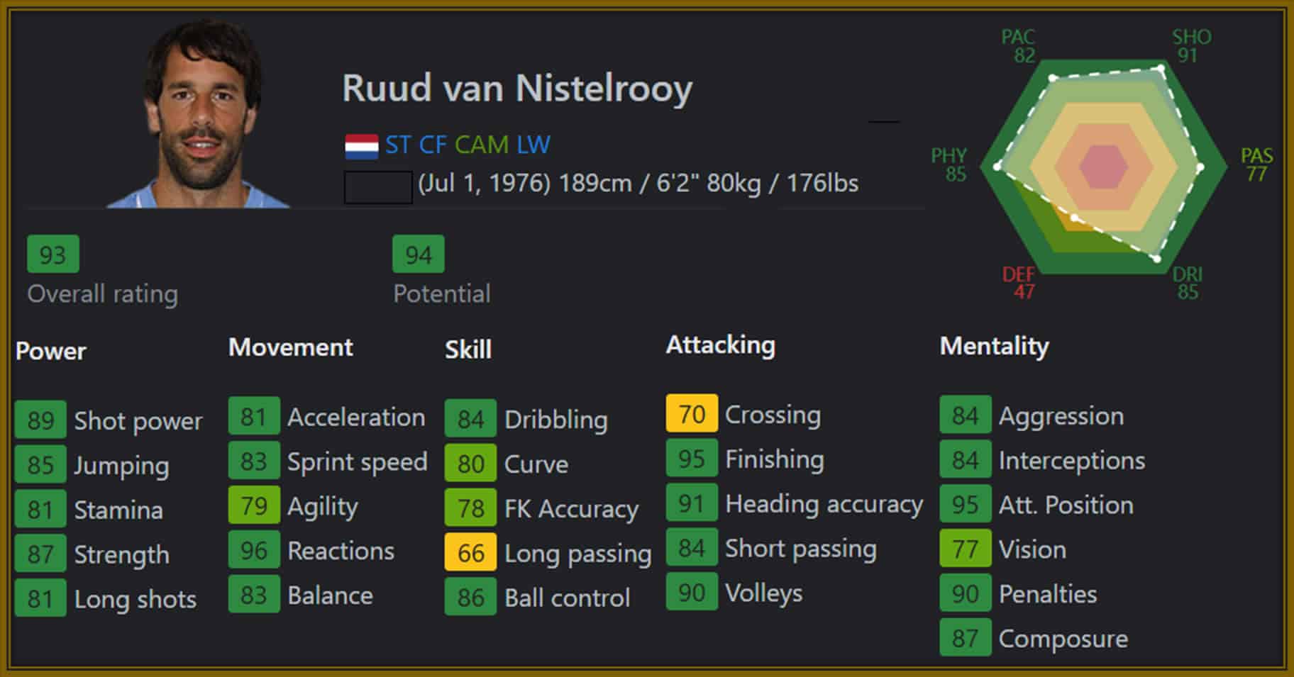 Ruud van Nistelrooy's impressive FIFA stats showcase his prime attributes, including exceptional finishing, heading accuracy, and attacking positioning.