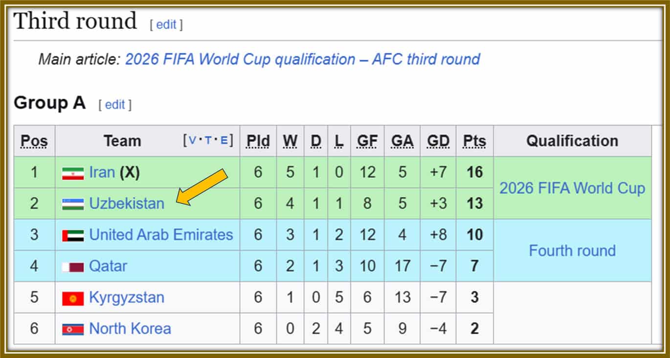 Uzbekistan sits second in their qualifying group, on track to make history by qualifying for the FIFA World Cup 2026!