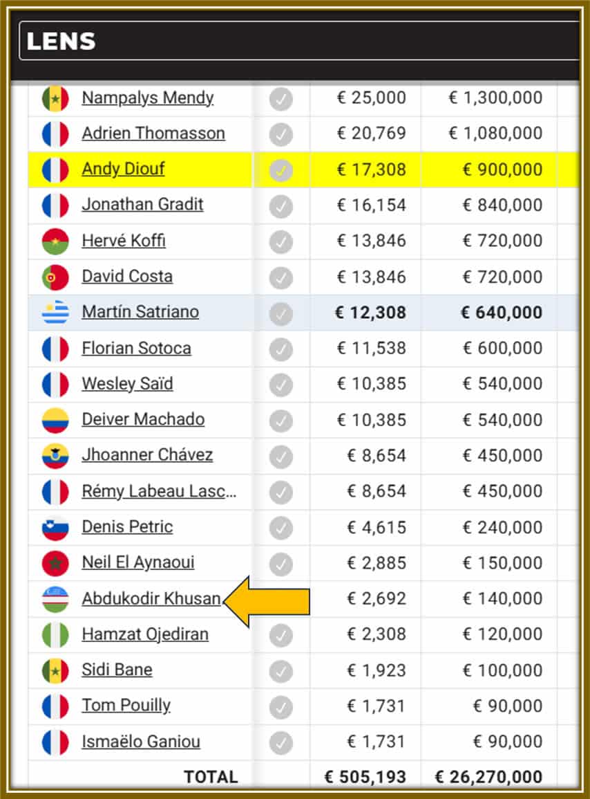 Khusanov's salary at RC Lens highlights the club's modest wage structure compared to football's biggest stars.