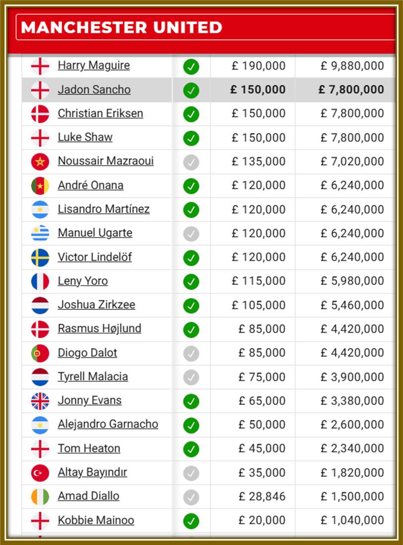 Bayındır climbing the ranks! His earning in 2024 revealed £35k weekly, and he once edged out Amad Diallo (£28.8k) and Kobbie Mainoo (£20k).