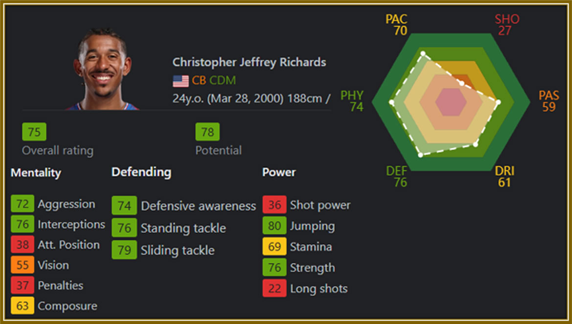 Sofifa analysis of Chris' skills