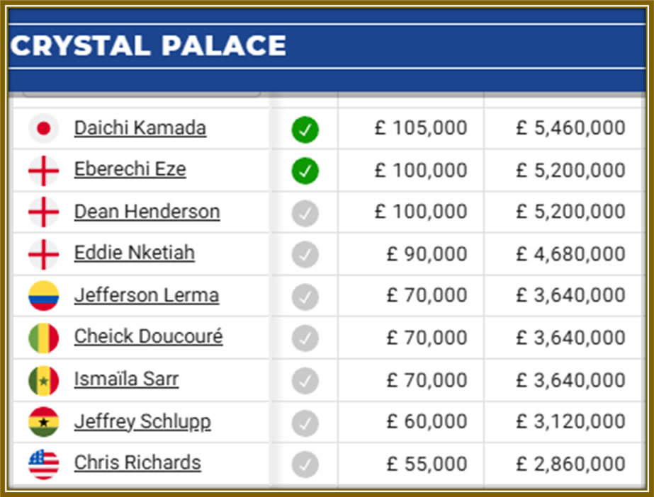 As per Capology, this is the salary amount of some teammates at the Crystal Palace