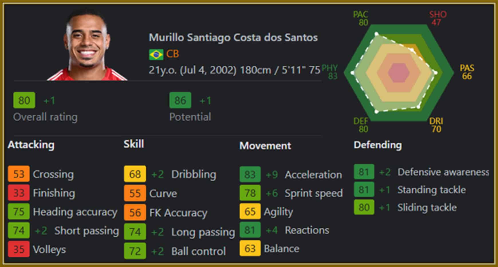 Sofifa's stats about the Brazilian defender