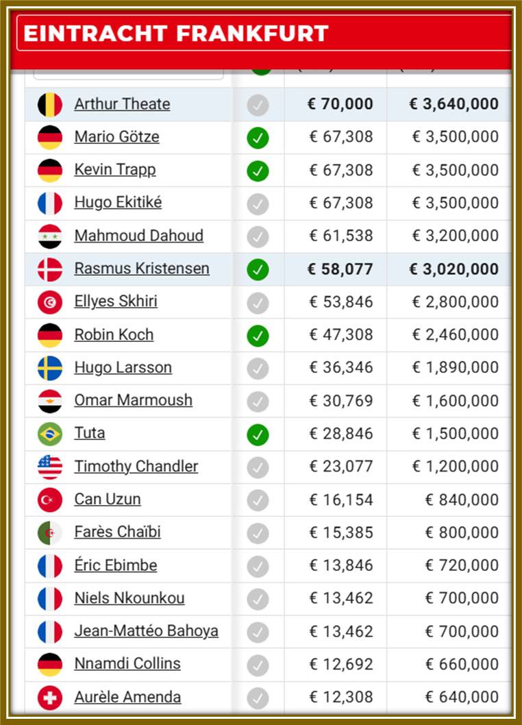 Marmoush’s wages at Frankfurt reveal a stark contrast to his goal-scoring prowess.