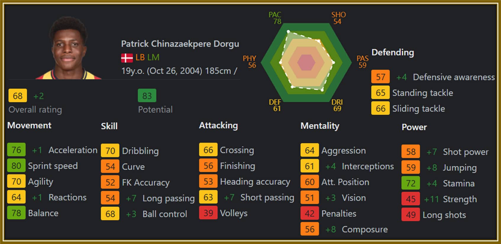 Patrick Dorgu’s EA FC 25 stats by Sofifa. He’s Underrated and Deserves a Major Upgrade