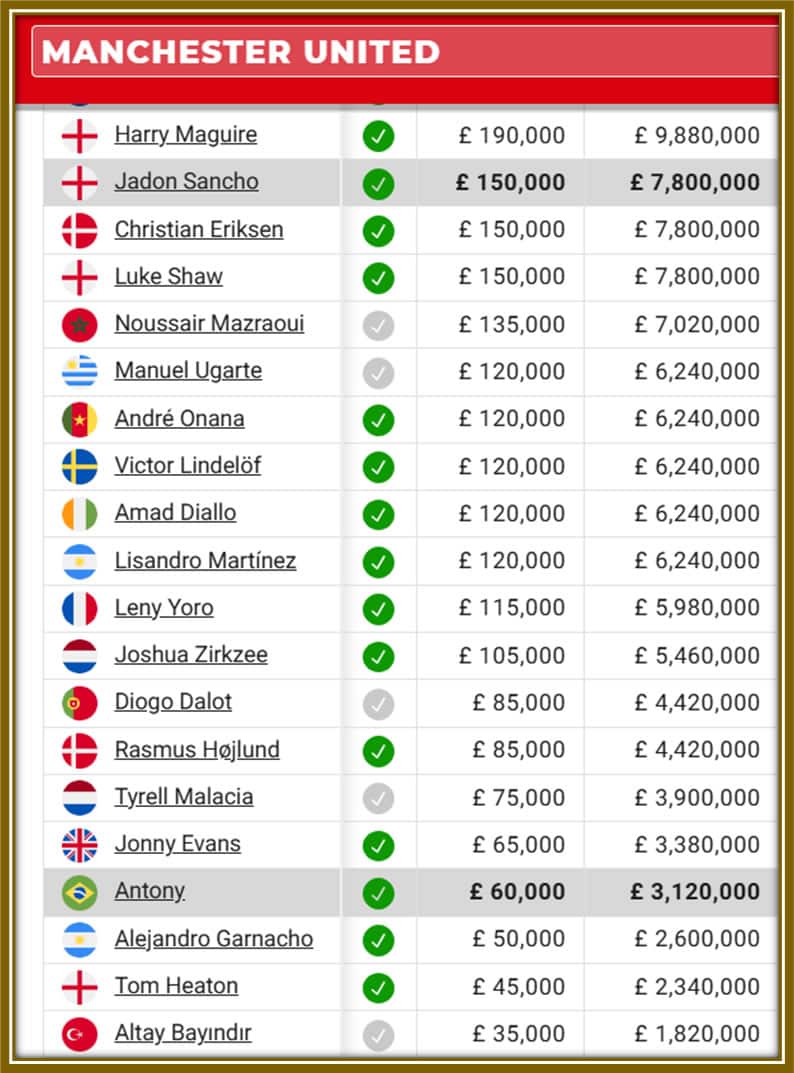 Dorgu could potentially sit within the range of £35,000 to £75,000 weekly, depending on his performance and meeting the club’s expectations