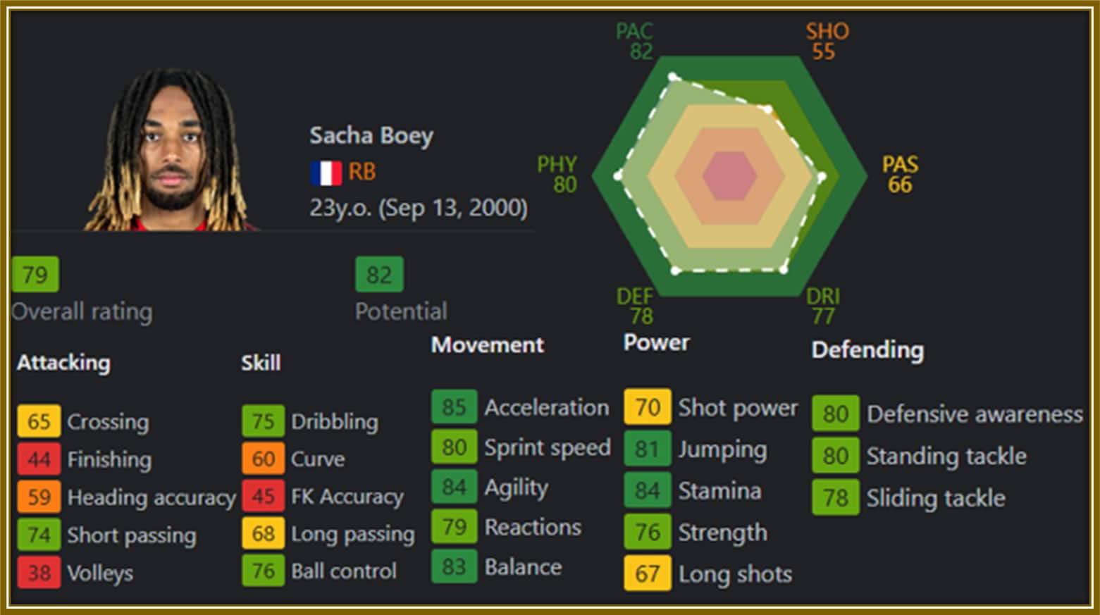 Sofifa's analysis of Sacha Boey's skillset