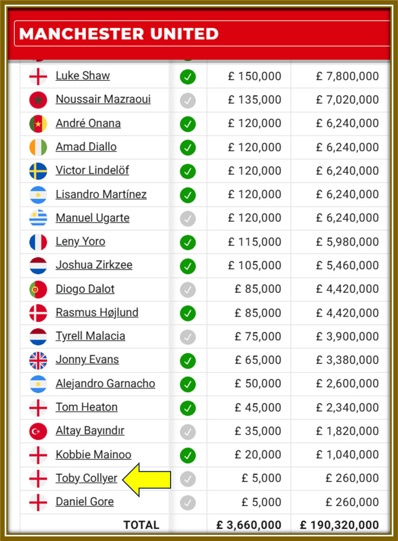 Snapshot of Manchester United's Salary Table in 2024, with Toby Collyer’s Weekly Earnings as a New Professional Footballer