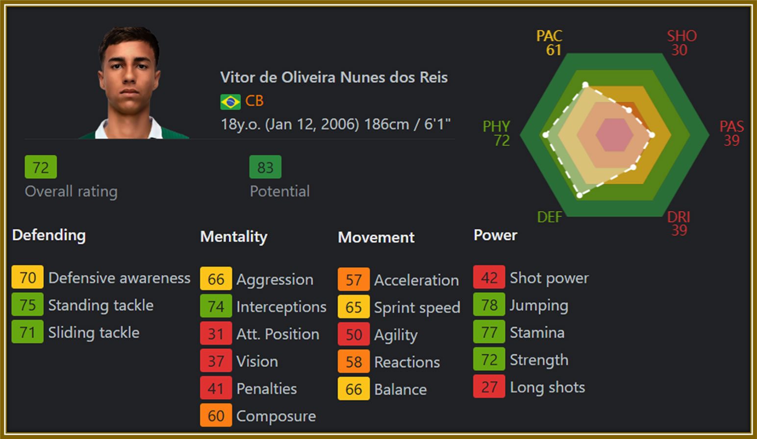 Reis' stats in EA Sports FC 25, sourced from Sofifa, clearly show that he is massively underrated and deserves a higher rating to reflect his true potential.